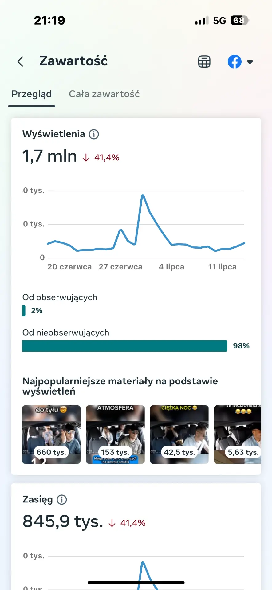 Meta Business Suite - 1,7 mln wyświetleń treści influencera