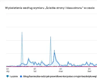 GA4 - wyświetlenia artykułu w czasie