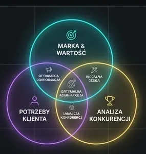 Trzy filary strategii Trzy filary strategii - diagram Venn